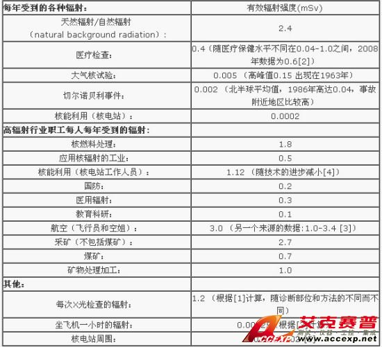備注：光、電磁波和光子