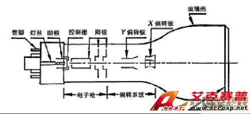 示波器測(cè)試原理
