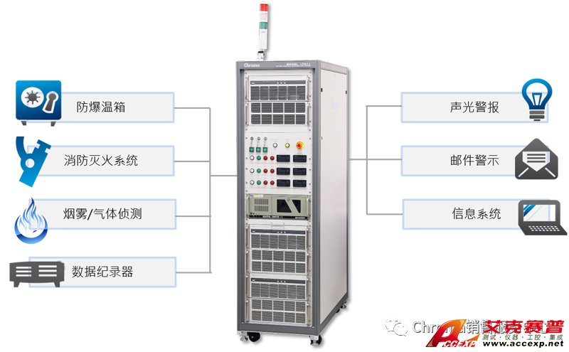 周邊裝置整合