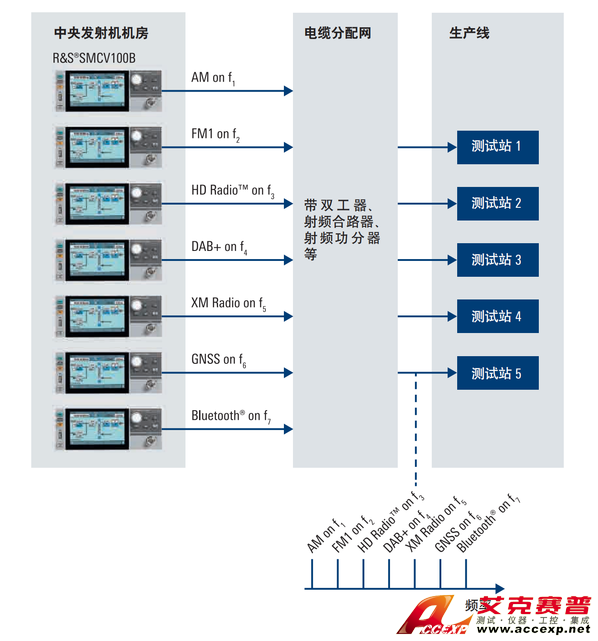 R&S®SMCV100B 中央發(fā)射機機房應用和生產(chǎn)線分配