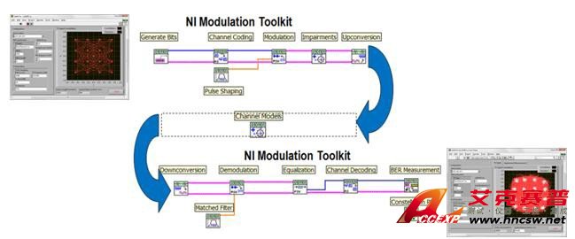 NI LabVIEW​調(diào)制​工具​包​提供​更多​的​通信​專(zhuān)用​功能
